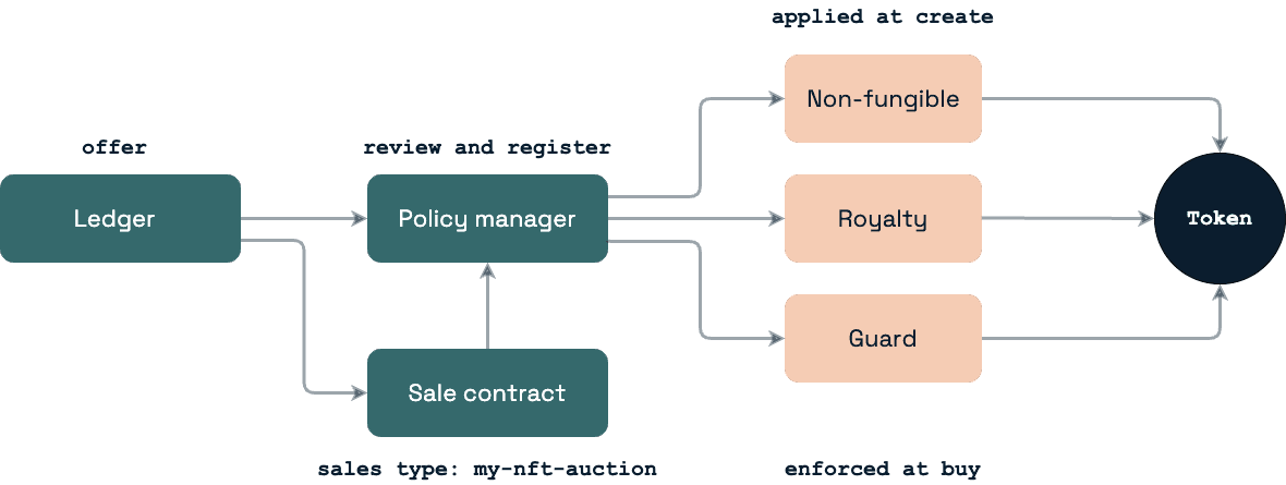 Contract interaction using a sale contract